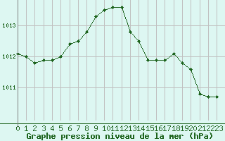 Courbe de la pression atmosphrique pour Six-Fours (83)
