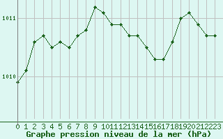 Courbe de la pression atmosphrique pour Harsfjarden