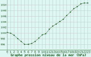 Courbe de la pression atmosphrique pour Dijon / Longvic (21)