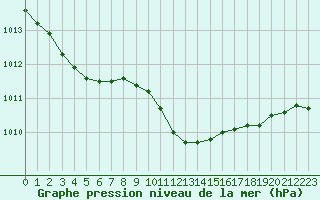 Courbe de la pression atmosphrique pour Coburg