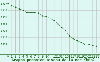 Courbe de la pression atmosphrique pour Kleine-Brogel (Be)