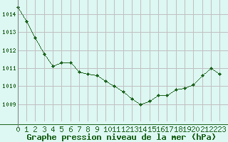 Courbe de la pression atmosphrique pour Mumbles