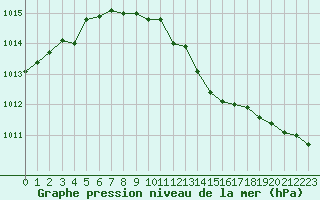 Courbe de la pression atmosphrique pour Nigula