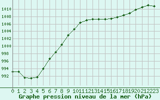 Courbe de la pression atmosphrique pour Perpignan (66)