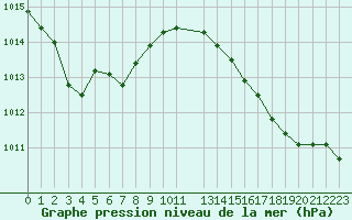 Courbe de la pression atmosphrique pour le bateau BATFR54