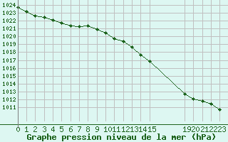 Courbe de la pression atmosphrique pour L