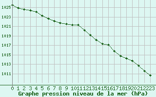 Courbe de la pression atmosphrique pour Renwez (08)