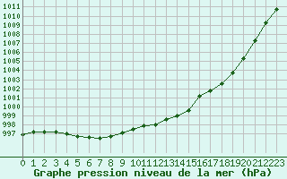 Courbe de la pression atmosphrique pour Emden-Koenigspolder