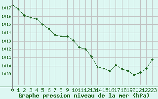 Courbe de la pression atmosphrique pour Beitem (Be)