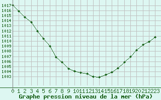 Courbe de la pression atmosphrique pour L