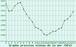 Courbe de la pression atmosphrique pour Leutkirch-Herlazhofen