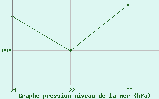 Courbe de la pression atmosphrique pour le bateau ELDMMXN