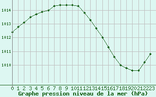 Courbe de la pression atmosphrique pour Castres-Nord (81)