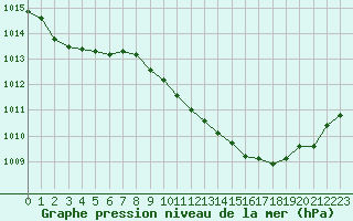 Courbe de la pression atmosphrique pour Le Luc - Cannet des Maures (83)