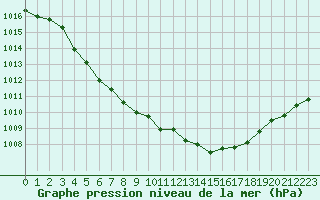 Courbe de la pression atmosphrique pour San Casciano di Cascina (It)