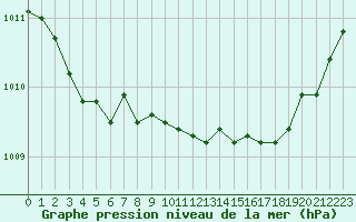 Courbe de la pression atmosphrique pour Reims-Prunay (51)