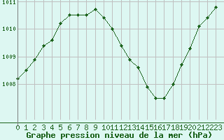 Courbe de la pression atmosphrique pour Lerida (Esp)