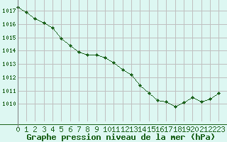 Courbe de la pression atmosphrique pour Narbonne-Ouest (11)