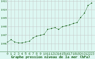 Courbe de la pression atmosphrique pour Rodez (12)