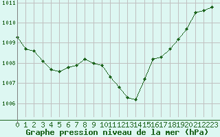 Courbe de la pression atmosphrique pour Payerne (Sw)