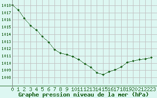 Courbe de la pression atmosphrique pour Brest (29)