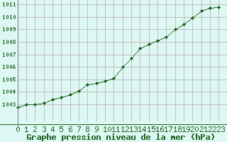 Courbe de la pression atmosphrique pour le bateau LF4X