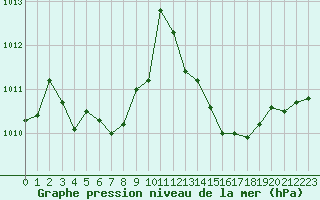 Courbe de la pression atmosphrique pour Isle-sur-la-Sorgue (84)