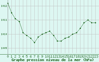 Courbe de la pression atmosphrique pour Baye (51)