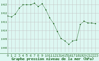 Courbe de la pression atmosphrique pour Kempten