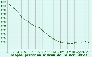 Courbe de la pression atmosphrique pour Lakatraesk