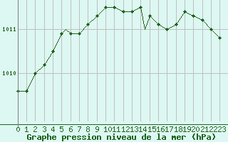 Courbe de la pression atmosphrique pour Zonguldak