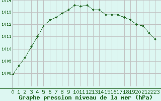 Courbe de la pression atmosphrique pour Suomussalmi Pesio