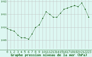 Courbe de la pression atmosphrique pour Corny-sur-Moselle (57)