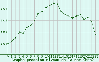 Courbe de la pression atmosphrique pour Pointe de Socoa (64)