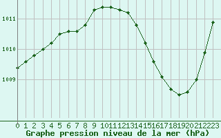 Courbe de la pression atmosphrique pour Jan (Esp)