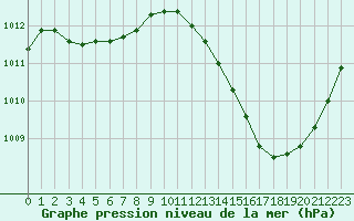 Courbe de la pression atmosphrique pour Jan (Esp)