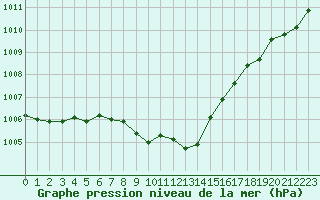 Courbe de la pression atmosphrique pour Lesko