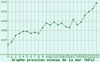 Courbe de la pression atmosphrique pour Hd-Bazouges (35)