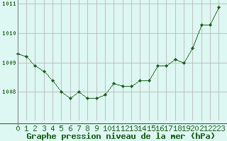 Courbe de la pression atmosphrique pour Cherbourg (50)