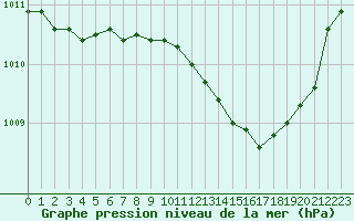 Courbe de la pression atmosphrique pour Brescia / Ghedi