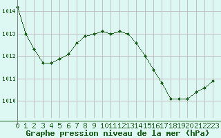 Courbe de la pression atmosphrique pour la bouée 62130