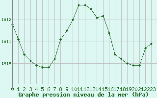 Courbe de la pression atmosphrique pour Brigueuil (16)