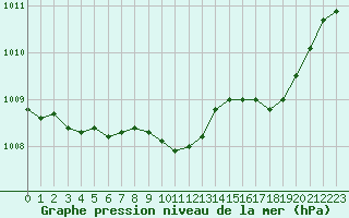 Courbe de la pression atmosphrique pour Landivisiau (29)