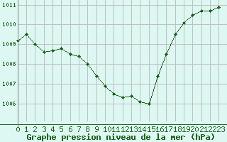 Courbe de la pression atmosphrique pour Angelholm
