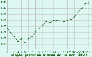 Courbe de la pression atmosphrique pour la bouée 6200085