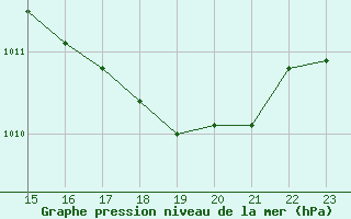 Courbe de la pression atmosphrique pour Pomrols (34)