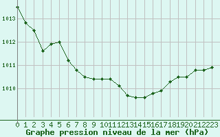 Courbe de la pression atmosphrique pour Cap Mele (It)