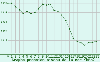 Courbe de la pression atmosphrique pour Le Luc (83)