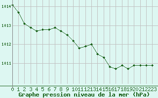 Courbe de la pression atmosphrique pour Bad Lippspringe