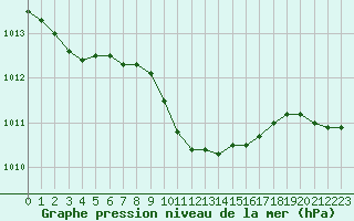 Courbe de la pression atmosphrique pour Hamra